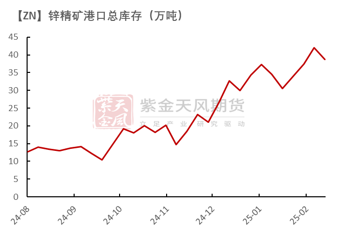 锌：复产进行时-第8张图片