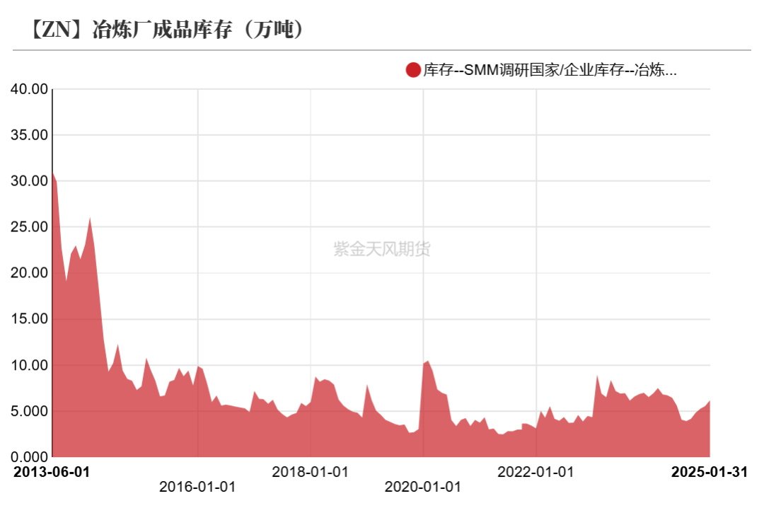 锌：复产进行时-第34张图片