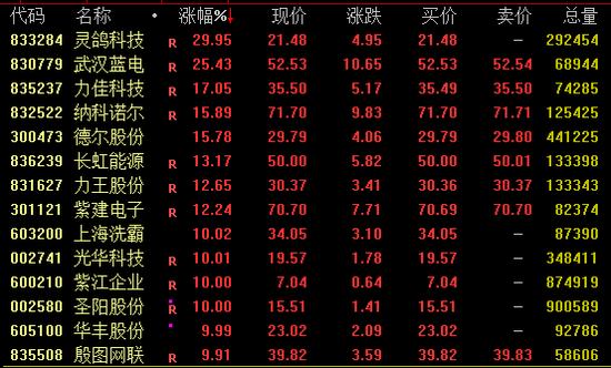 两大券商再度大涨，A股，午后拉升！-第2张图片