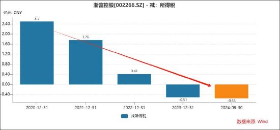 浙富控股研发费用有无猫腻？收入越多税费越少 专科及高中研发人员占比超六成-第3张图片