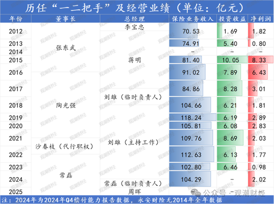 重要股东缠斗，总经理空缺7年终落定！太保“老将”周晖接棒，永安财险复苏有望？-第16张图片