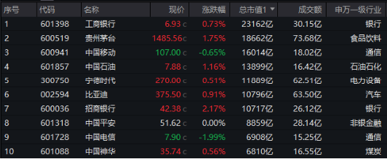 大消费崛起，美的集团涨超3%！茅台等万亿巨头联袂助攻，中证A100ETF基金（562000）逆转收红，成交翻倍激增-第1张图片
