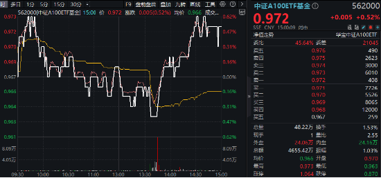 大消费崛起，美的集团涨超3%！茅台等万亿巨头联袂助攻，中证A100ETF基金（562000）逆转收红，成交翻倍激增-第2张图片