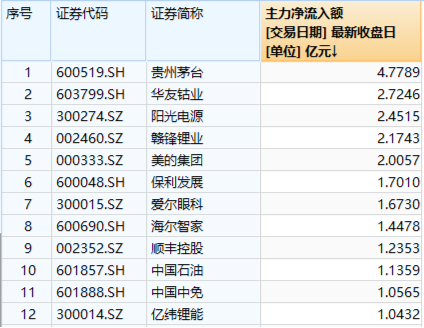 大消费崛起，美的集团涨超3%！茅台等万亿巨头联袂助攻，中证A100ETF基金（562000）逆转收红，成交翻倍激增-第3张图片