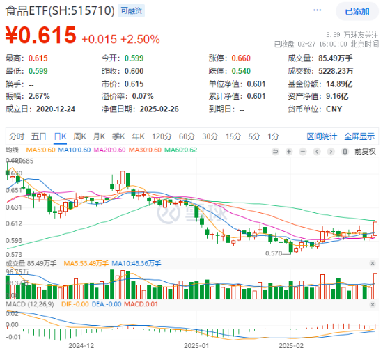 龙头券商尾盘再度涨停！大消费走强，食品ETF（515710）涨幅高居全市场前十！港股刷屏，小米新车万众瞩目-第2张图片
