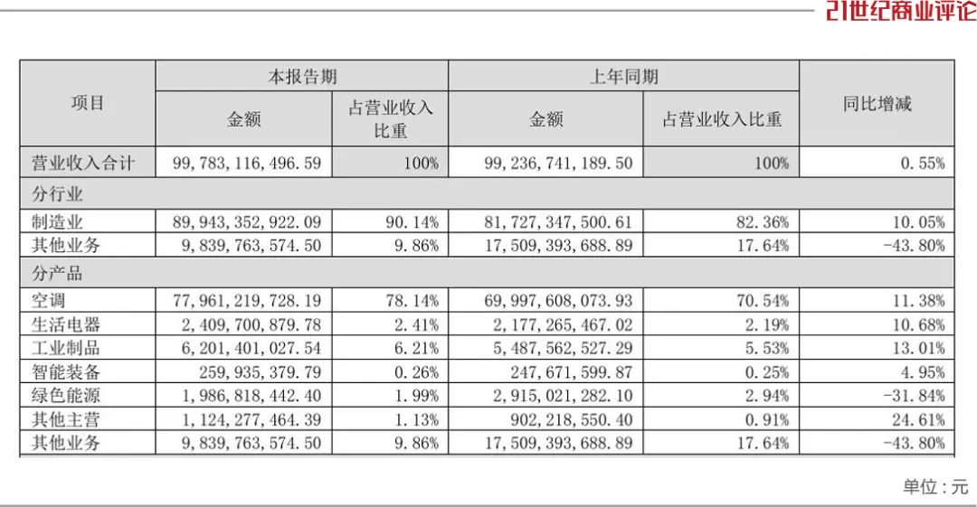 董明珠，留任2300亿格力-第2张图片