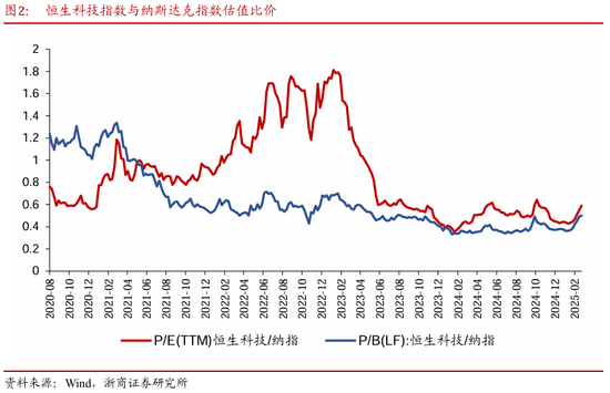 浙商策略：中美科技股估值剪刀差收敛进展如何？-第2张图片
