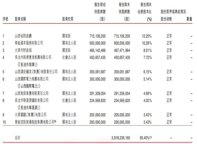 晋商银行两家港股股东接连清仓所持股份，一新加坡企业入股-第3张图片