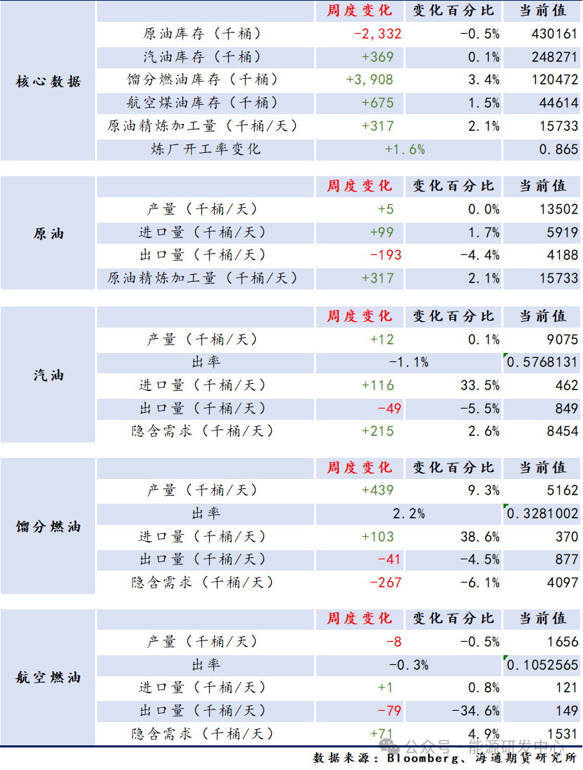【周度数据追踪】数据偏利好，而油价无动于衷-第2张图片