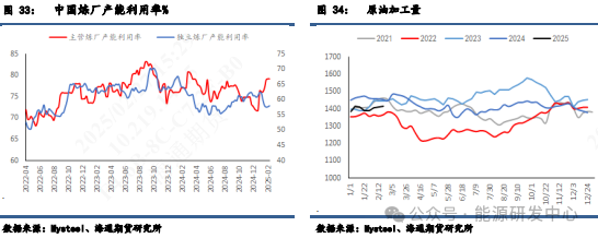 【周度数据追踪】数据偏利好，而油价无动于衷-第12张图片