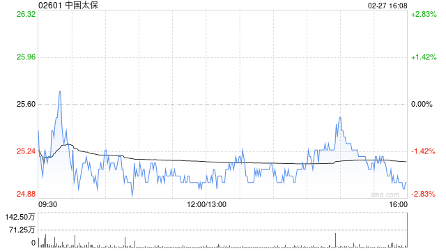 中国太保遭摩根大通减持约469.38万股 每股作价约24.34港元-第1张图片