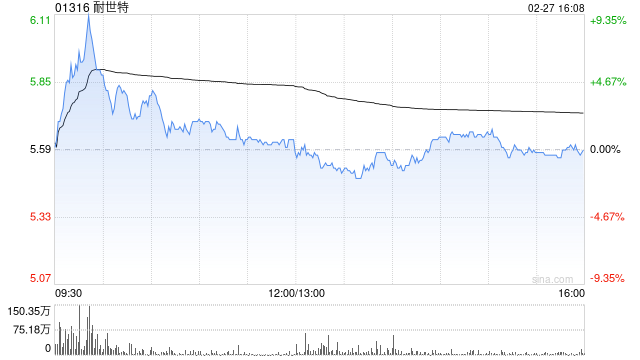耐世特遭MG Plc减持445.1万股 每股作价约5.8港元-第1张图片