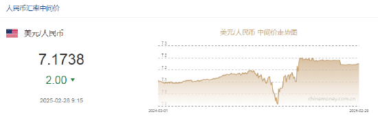 人民币兑美元中间价报7.1738，上调2点-第2张图片