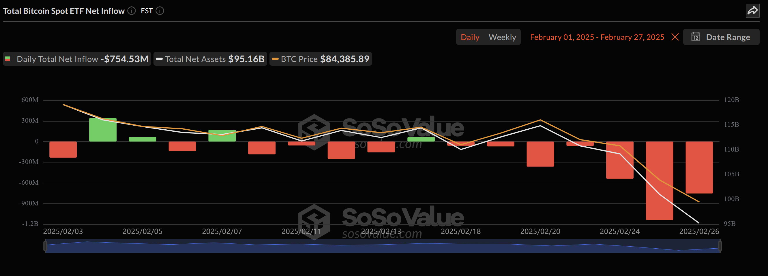 比特币寻觅底部之际，比特币期货及现货 ETF 交易员纷纷认赔出局-第2张图片
