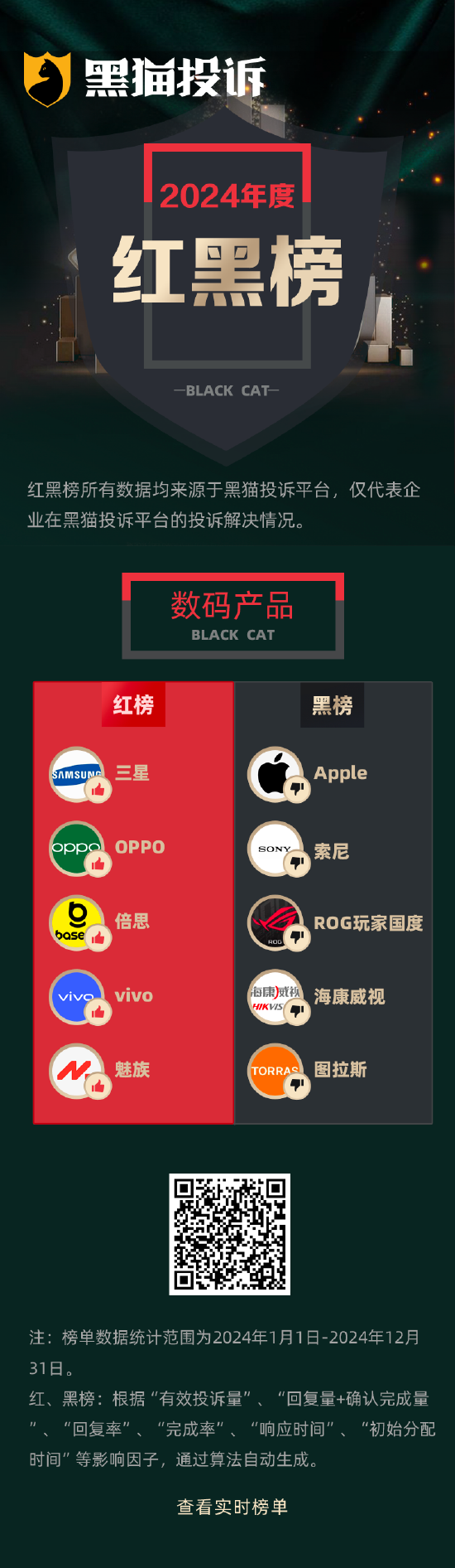 黑猫投诉发布2024年度数码产品领域红黑榜榜单：索尼电视一周现气泡售后拒换货-第1张图片