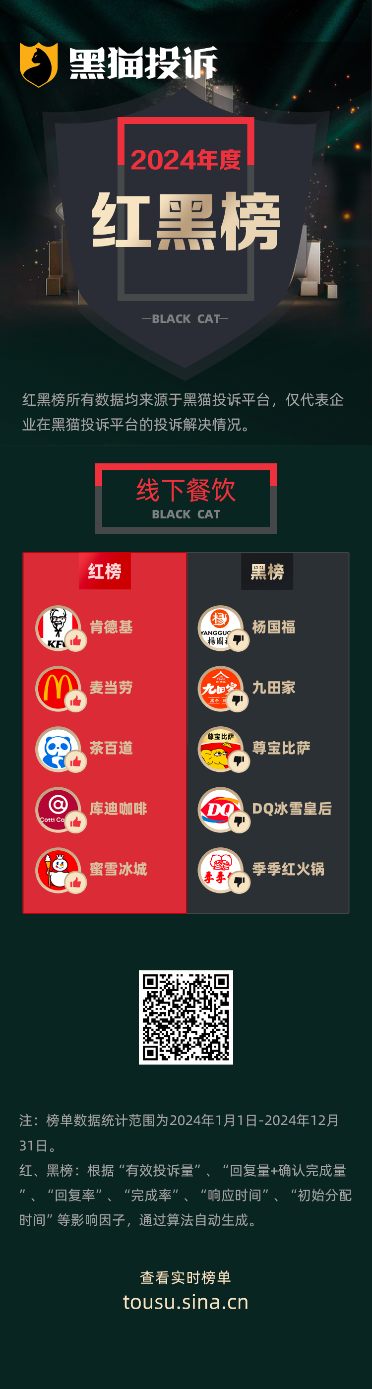 黑猫投诉发布2024年度线下餐饮机构领域红黑榜榜单：杨国福麻辣烫吃出虫子商家拒绝赔偿-第1张图片