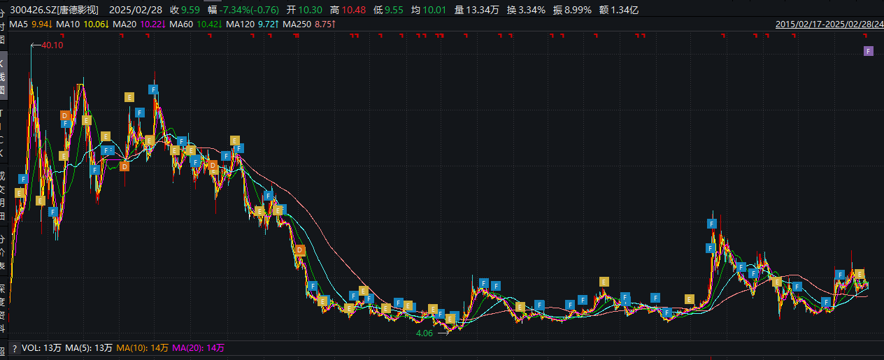 唐德影视业务频繁“踩雷” 已站在悬崖边缘？ 净资产逼近退市红线 债务风险和存货减值风险畸高-第1张图片