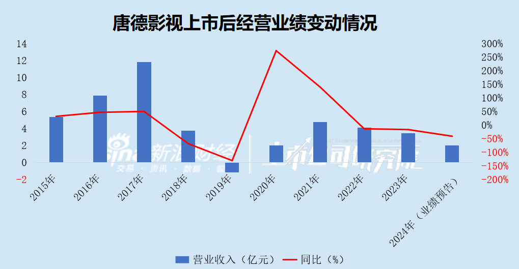 唐德影视业务频繁“踩雷” 已站在悬崖边缘？ 净资产逼近退市红线 债务风险和存货减值风险畸高-第2张图片