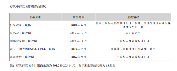 唐德影视业务频繁“踩雷” 已站在悬崖边缘？ 净资产逼近退市红线 债务风险和存货减值风险畸高-第4张图片