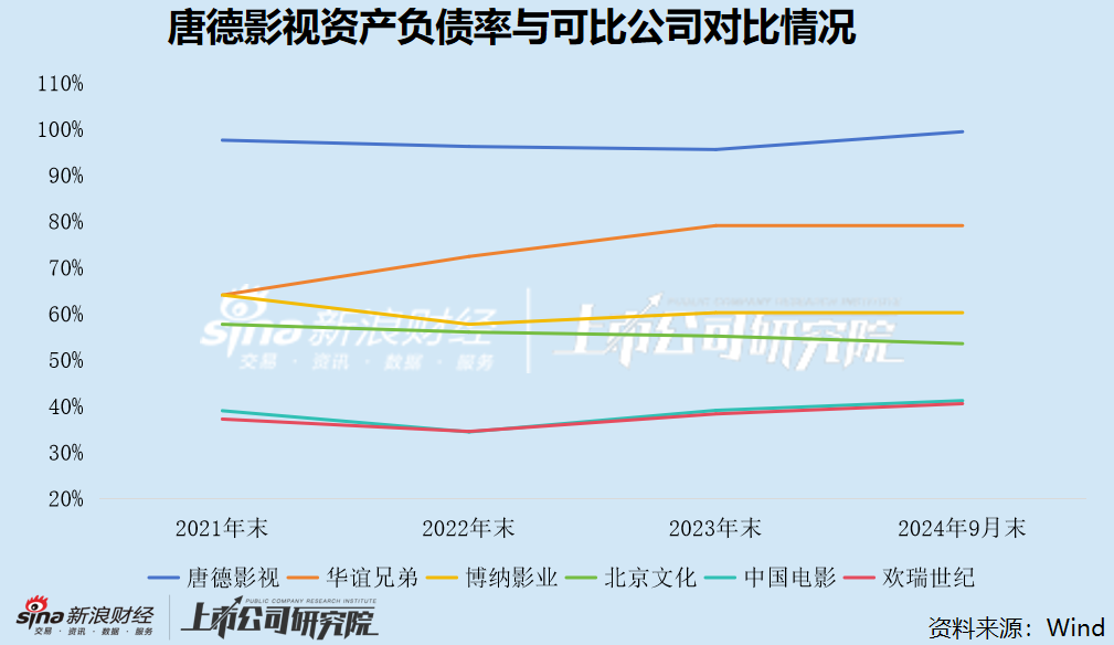 唐德影视业务频繁“踩雷” 已站在悬崖边缘？ 净资产逼近退市红线 债务风险和存货减值风险畸高-第5张图片