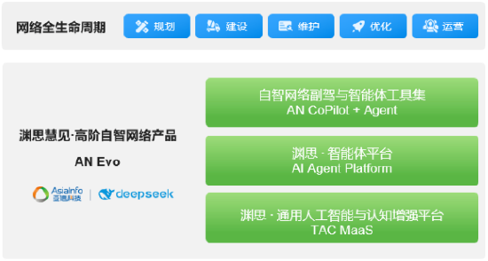 重磅首发！亚信科技与清华AIR联合发布《DeepSeek赋能自智网络高阶演进评测报告》-第1张图片