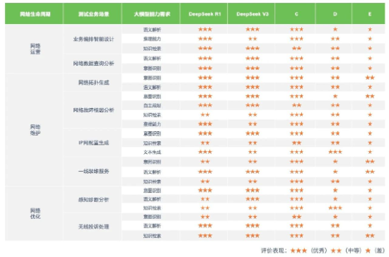 重磅首发！亚信科技与清华AIR联合发布《DeepSeek赋能自智网络高阶演进评测报告》-第2张图片