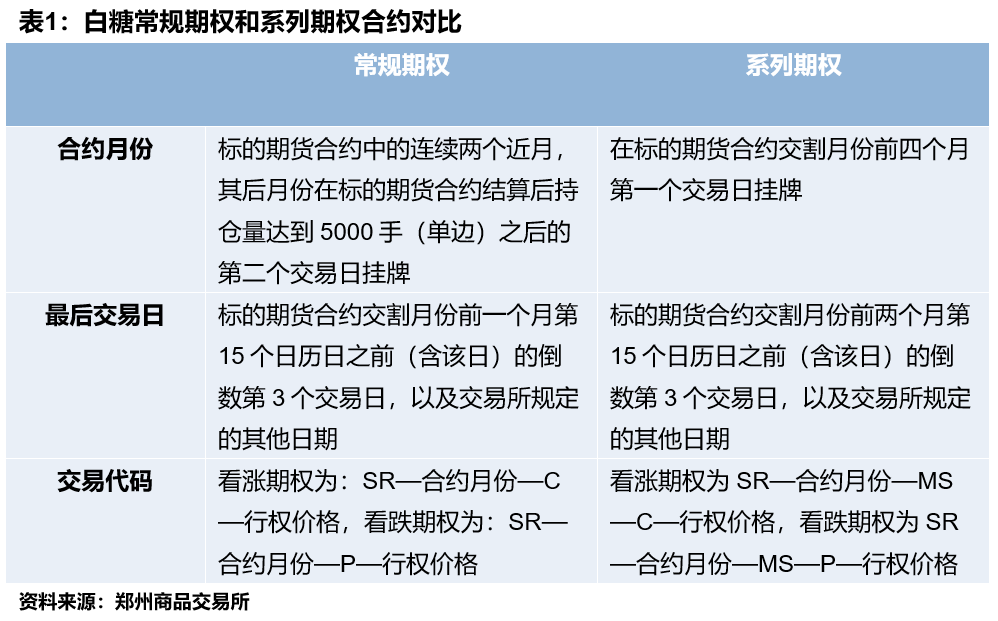 白糖系列期权，今晚夜盘交易！策略来了-第2张图片