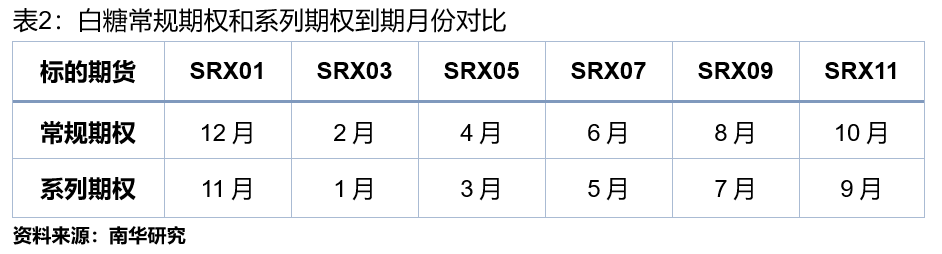 白糖系列期权，今晚夜盘交易！策略来了-第3张图片