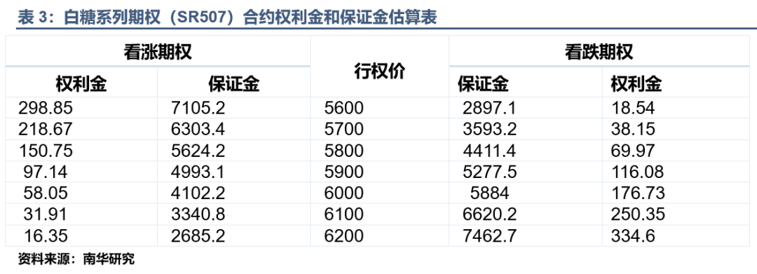 白糖系列期权，今晚夜盘交易！策略来了-第7张图片