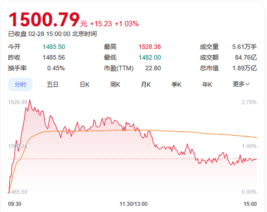 A股午后下挫，白酒股逆市上扬-第3张图片