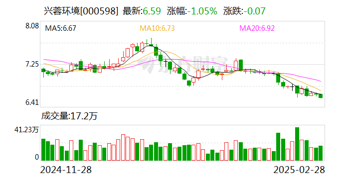 兴蓉环境：2024年净利润19.96亿元 同比增长8.28%-第1张图片