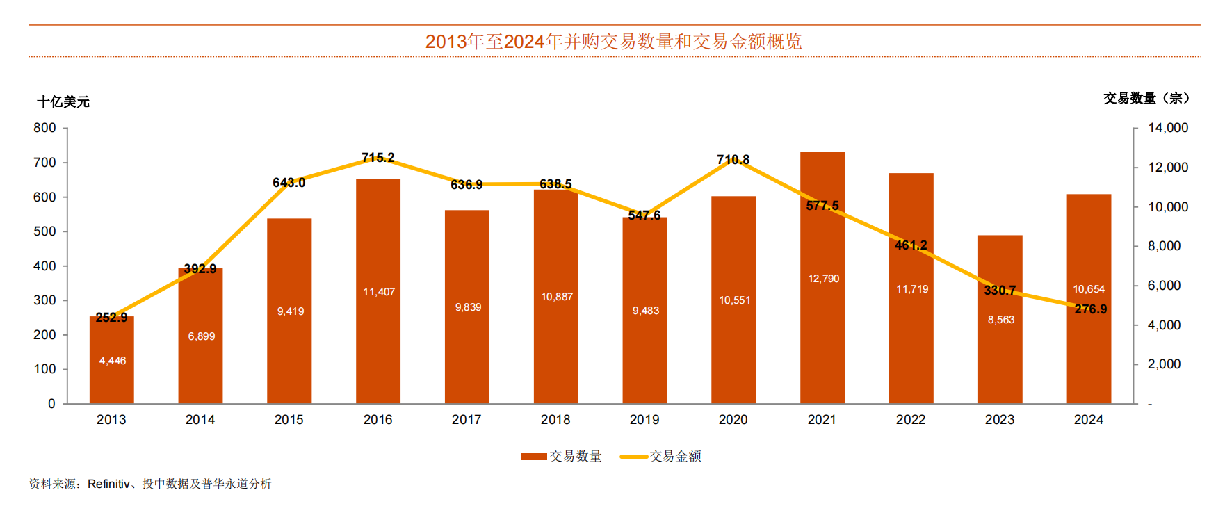 国内并购市场去年交易量激增24%，风险投资成主力-第1张图片
