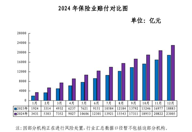 寿险赔付支出增长近四成，25-35岁恶性肿瘤出险率攀升两倍-第2张图片