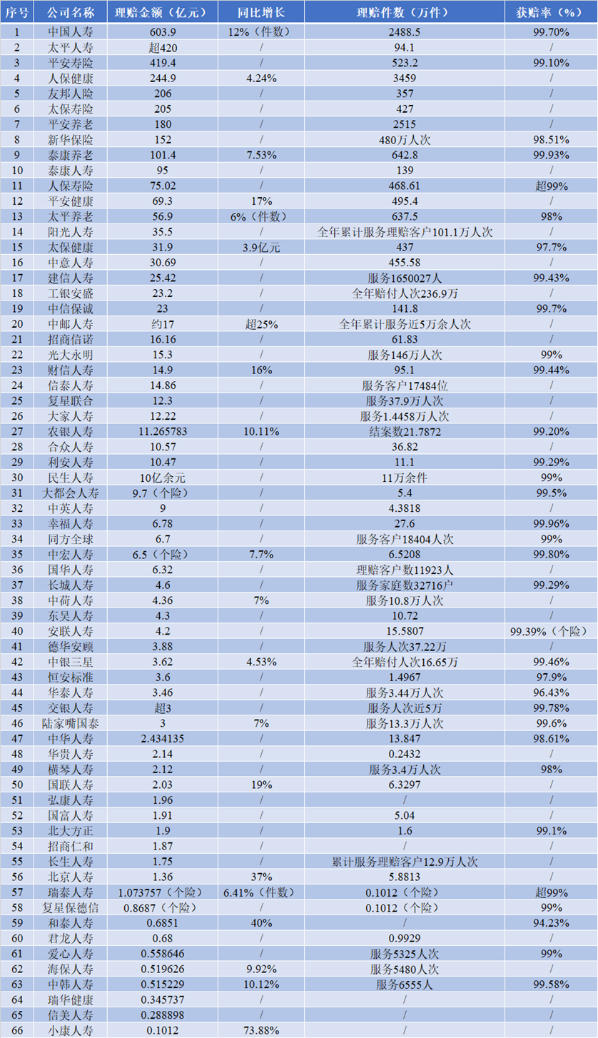 寿险赔付支出增长近四成，25-35岁恶性肿瘤出险率攀升两倍-第3张图片