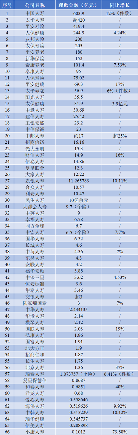 寿险赔付支出增长近四成，25-35岁恶性肿瘤出险率攀升两倍-第4张图片