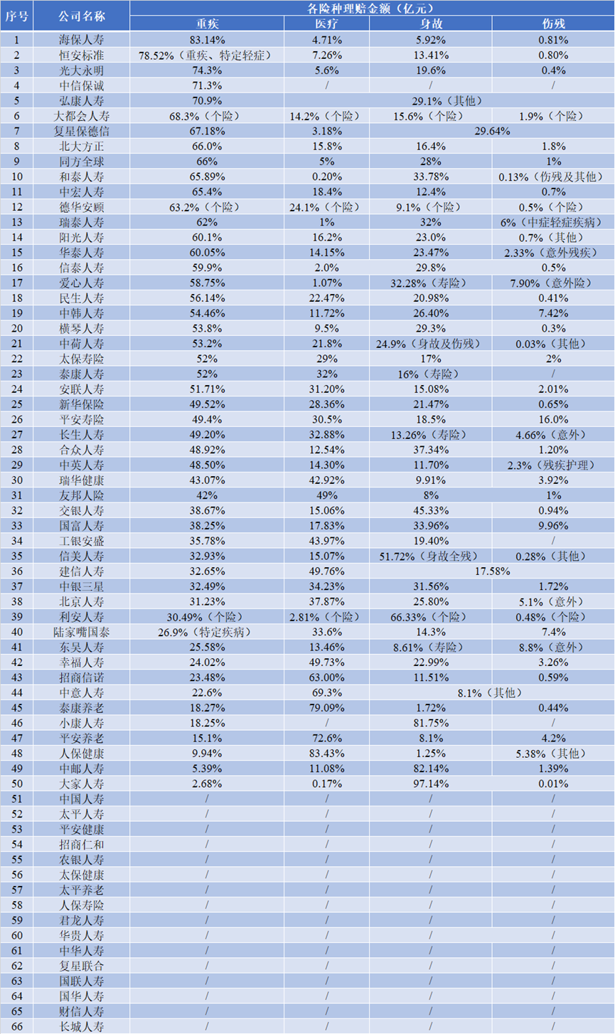 寿险赔付支出增长近四成，25-35岁恶性肿瘤出险率攀升两倍-第7张图片