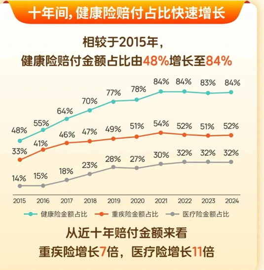 寿险赔付支出增长近四成，25-35岁恶性肿瘤出险率攀升两倍-第8张图片