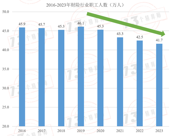 财险公司人均产能排行榜：财险职工人数已经四连降，自2016年以来人均产能复合增速9.7%！-第1张图片