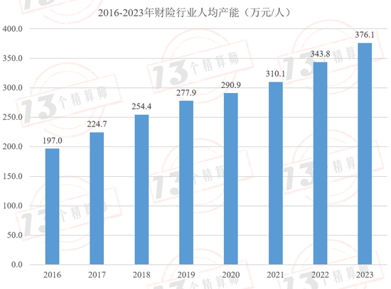 财险公司人均产能排行榜：财险职工人数已经四连降，自2016年以来人均产能复合增速9.7%！-第2张图片