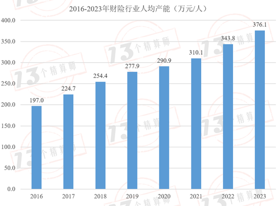 财险公司人均产能排行榜：财险职工人数已经四连降，自2016年以来人均产能复合增速9.7%！-第7张图片