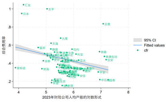 财险公司人均产能排行榜：财险职工人数已经四连降，自2016年以来人均产能复合增速9.7%！-第9张图片