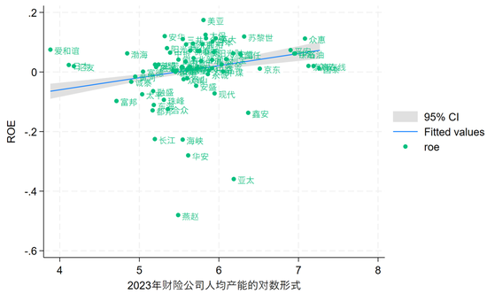 财险公司人均产能排行榜：财险职工人数已经四连降，自2016年以来人均产能复合增速9.7%！-第13张图片