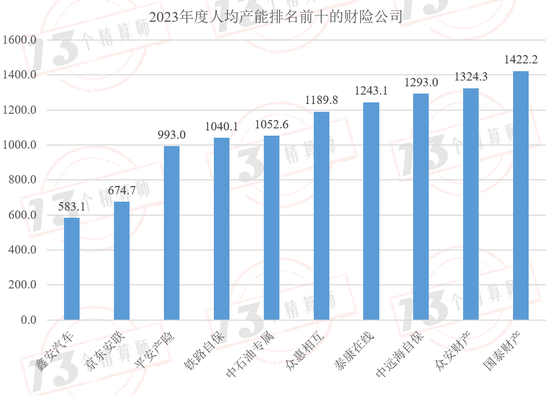 财险公司人均产能排行榜：财险职工人数已经四连降，自2016年以来人均产能复合增速9.7%！-第17张图片