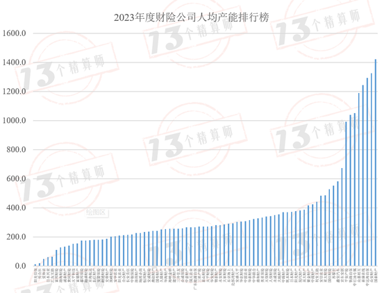 财险公司人均产能排行榜：财险职工人数已经四连降，自2016年以来人均产能复合增速9.7%！-第18张图片