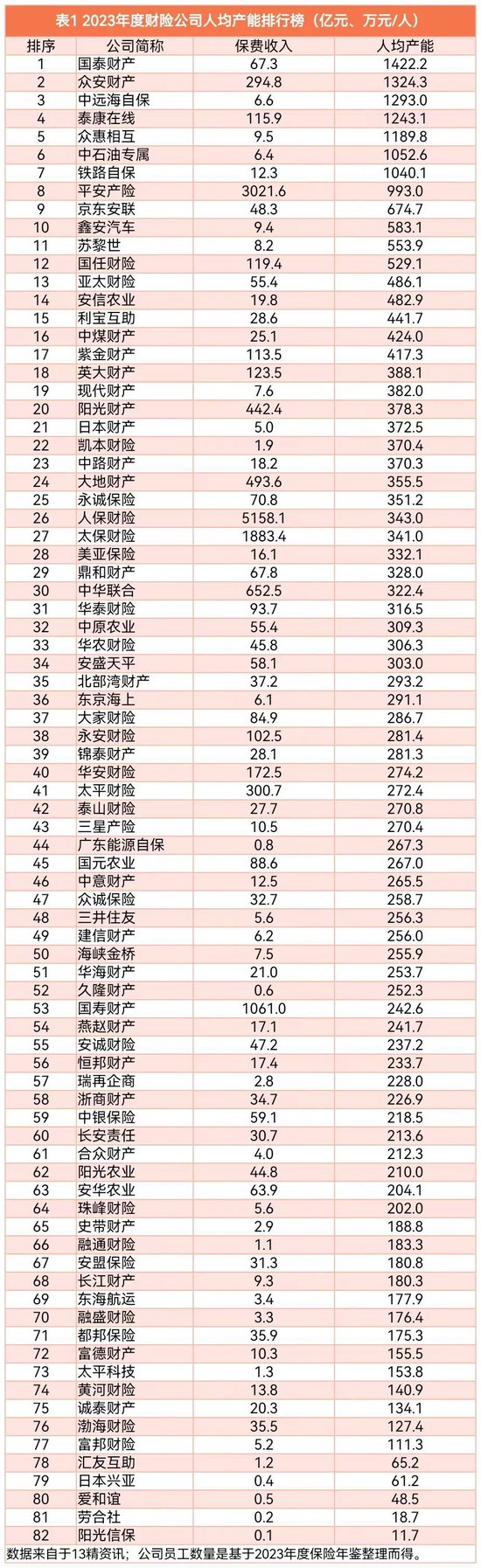财险公司人均产能排行榜：财险职工人数已经四连降，自2016年以来人均产能复合增速9.7%！-第19张图片