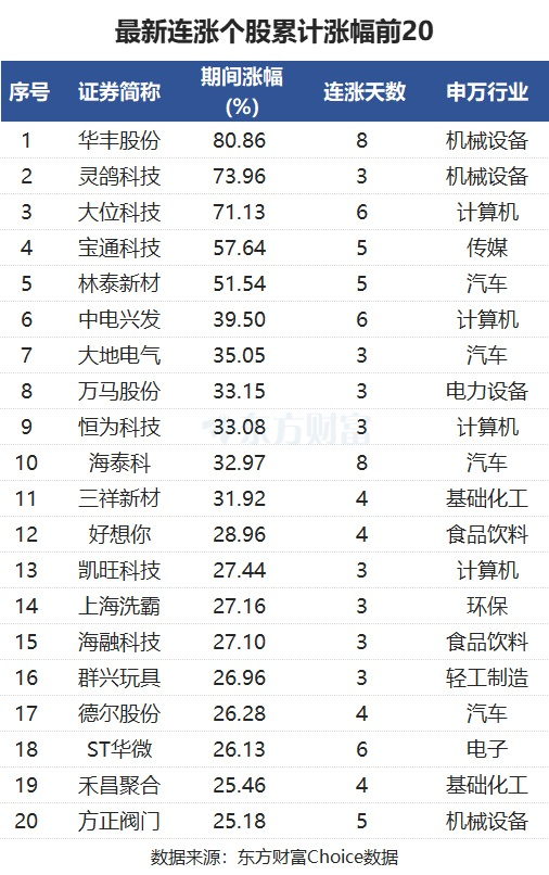 最新连涨个股来了！森源电气8连涨 华丰股份涨81%-第1张图片