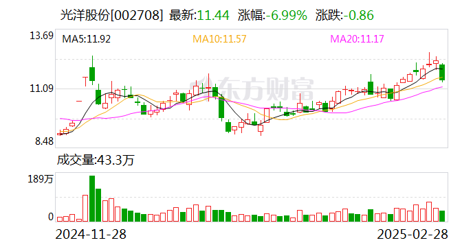 光洋股份：公司监事会主席王开放和监事文芳辞职-第1张图片
