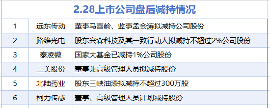 2月28日增减持汇总：北方稀土等4家公司增持，远东传动等6股减持(表)-第2张图片