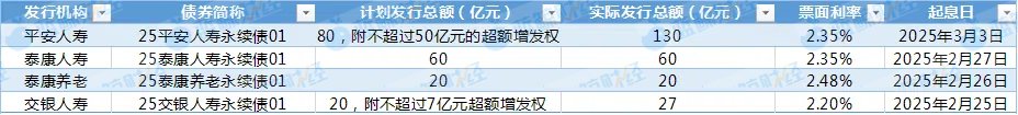 泰康、平安接力入场，年内已有237亿永续债“入库”险企，资本补充新工具助加速“补血”-第2张图片