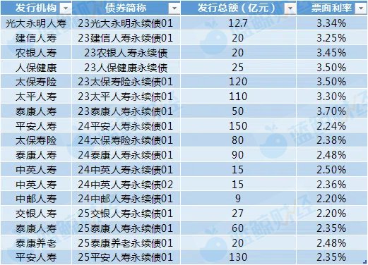 泰康、平安接力入场，年内已有237亿永续债“入库”险企，资本补充新工具助加速“补血”-第3张图片